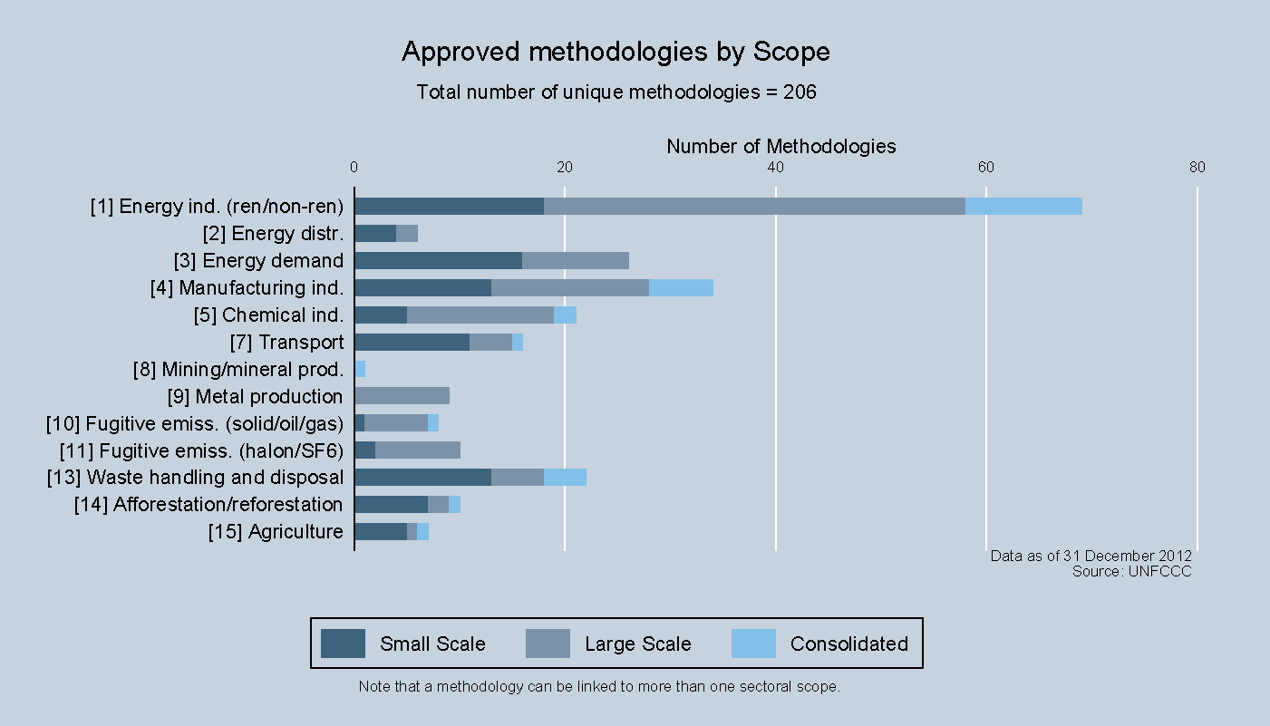 Approved methodologies by Scope