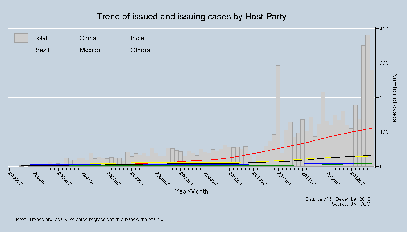 Trend of issued and issuing cases by Host Party