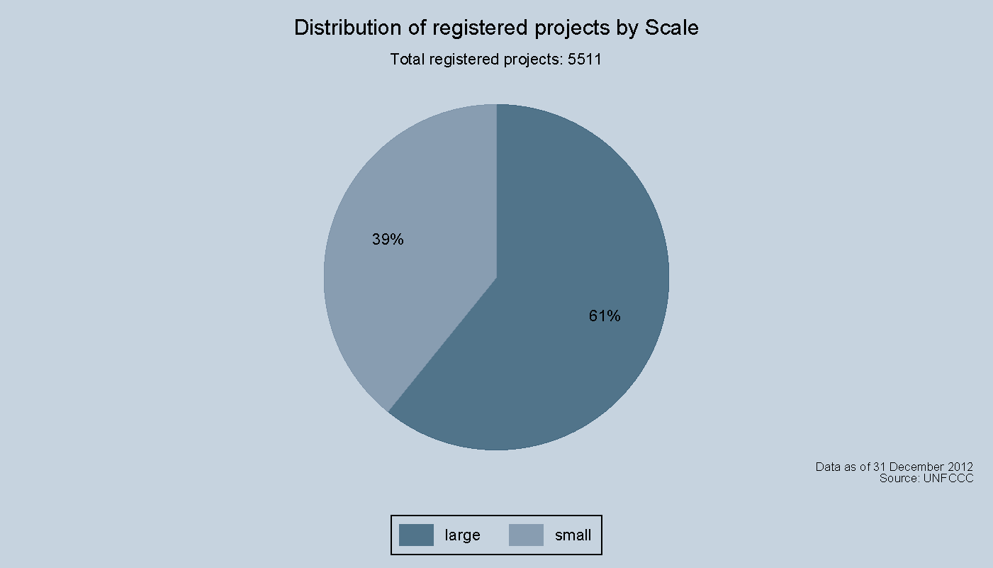 Distribution of registered projects by Scale