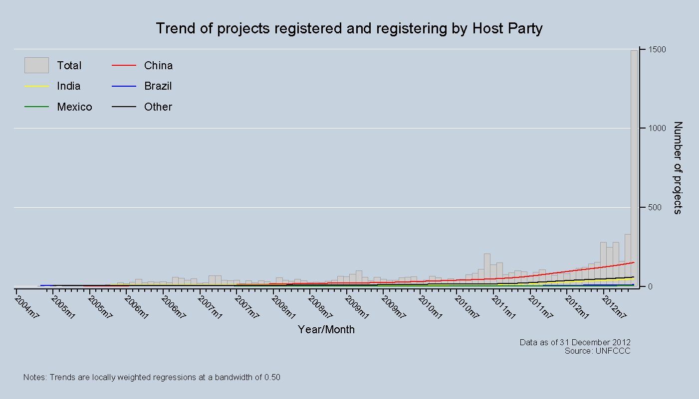 Trend of projects registered and registering by Host Party