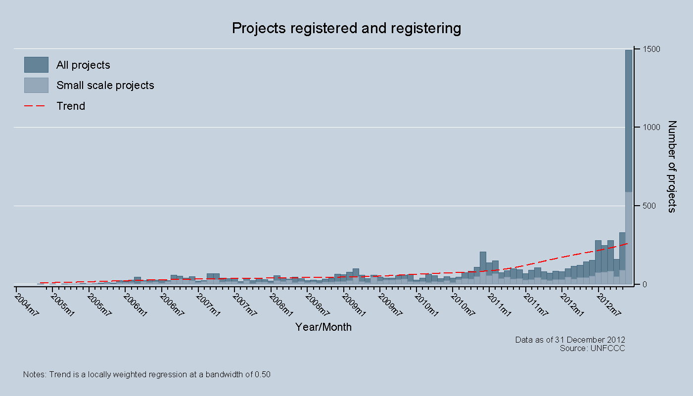 Projects registered and registering