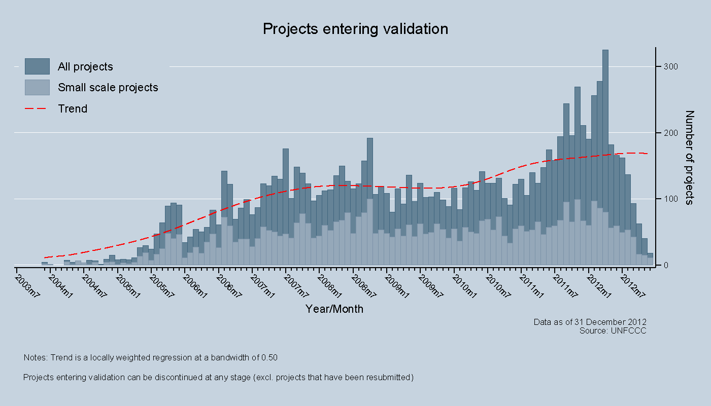 Number of projects entering validation