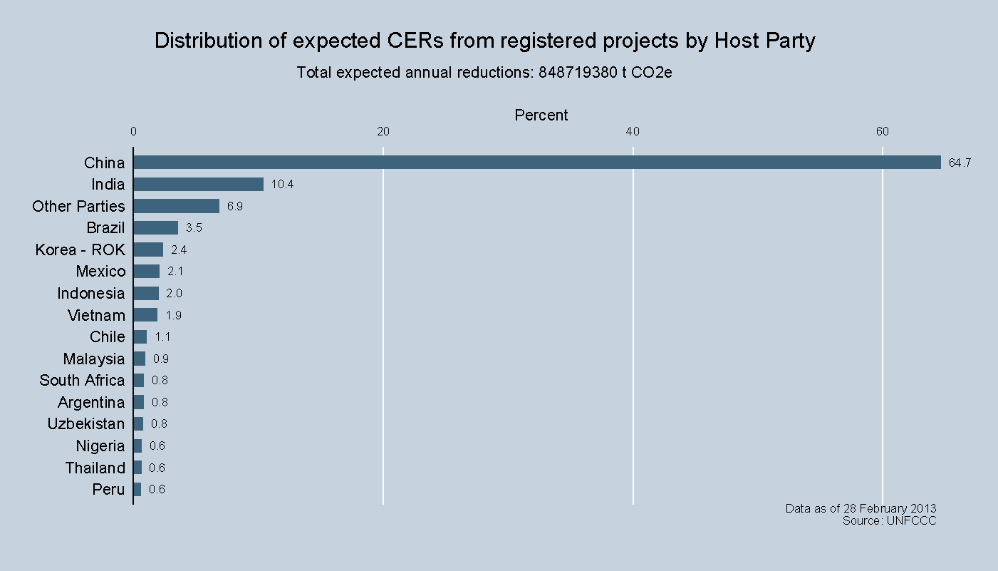 Distribution of expected CERs from registered projects by Host Party