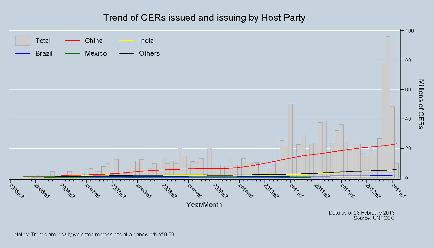 Trend of CERs issued and  issuing by Host Party