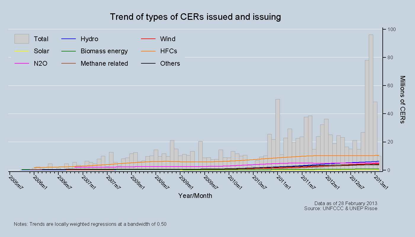 Trend of types of CERs issued and issuing