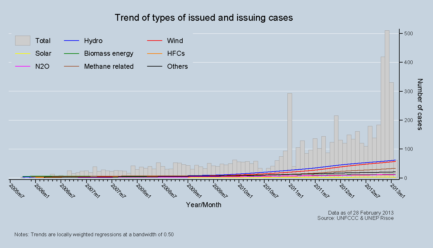 Trend of types of issued and  issuing cases