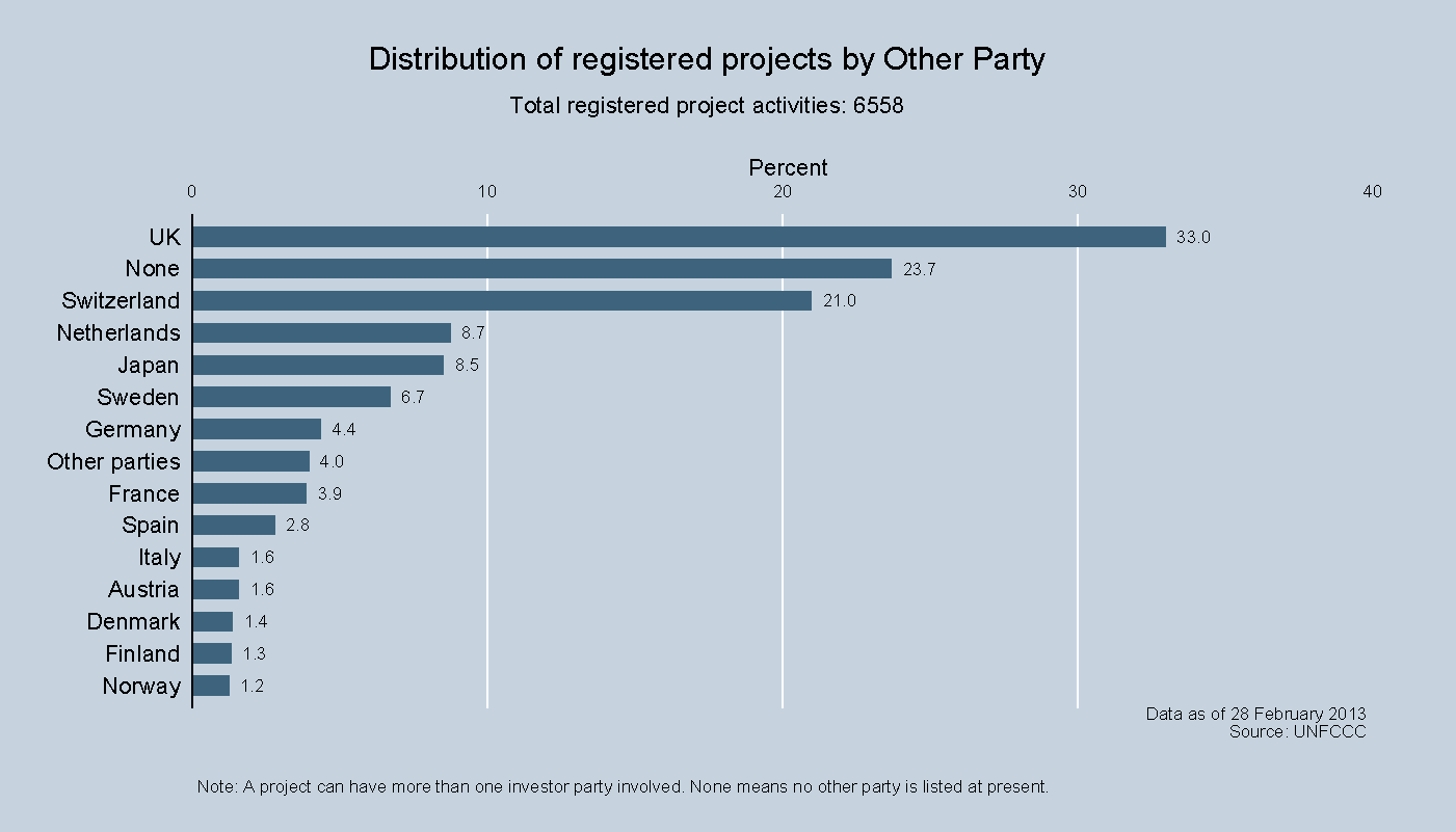 Distribution of registered projects by Other Party
