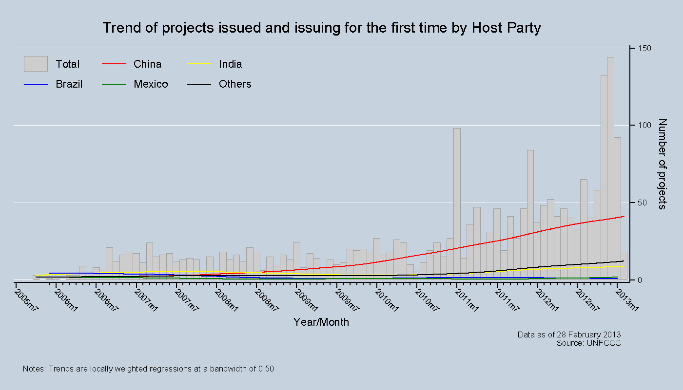 Trend of projects issued and issuing for the first time by Host Party