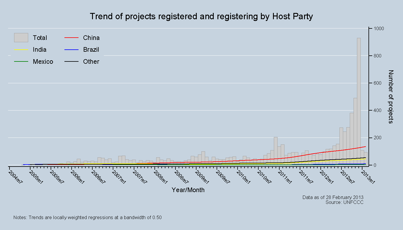 Trend of projects registered and registering by Host Party