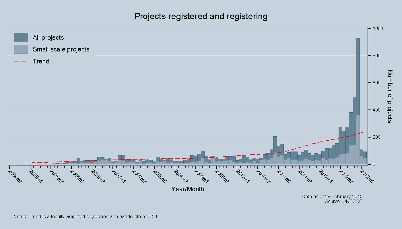 Projects registered and registering