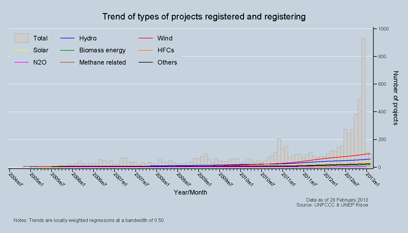 Trend of types of projects registered and registering