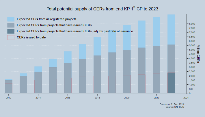 Total potential supply of CERs