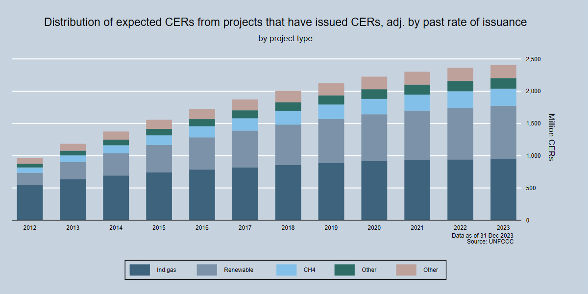 Total potential supply of CERs by Project type