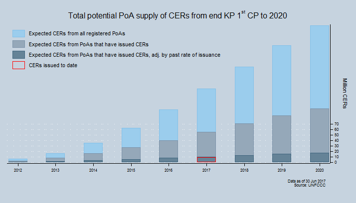 Total potential supply of CERs Total potential supply of CERs