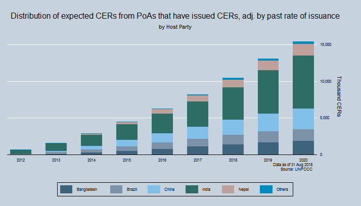Total potential supply of CERs by Host Party Total potential supply of CERs
