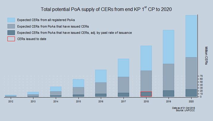 Total potential supply of CERs Total potential supply of CERs
