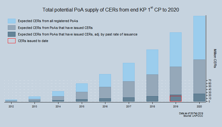 Total potential supply of CERs Total potential supply of CERs