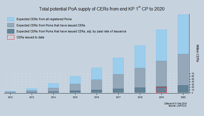 Total potential supply of CERs Total potential supply of CERs