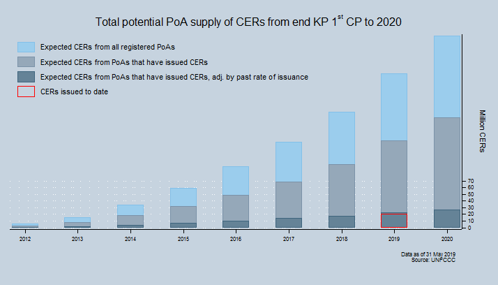 Total potential supply of CERs Total potential supply of CERs