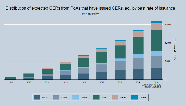 Total potential supply of CERs by Host Party Total potential supply of CERs