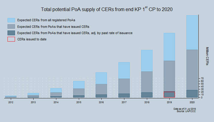 Total potential supply of CERs Total potential supply of CERs