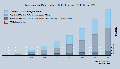 Total potential supply of CERs Total potential supply of CERs