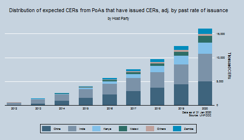 Total potential supply of CERs by Host Party Total potential supply of CERs