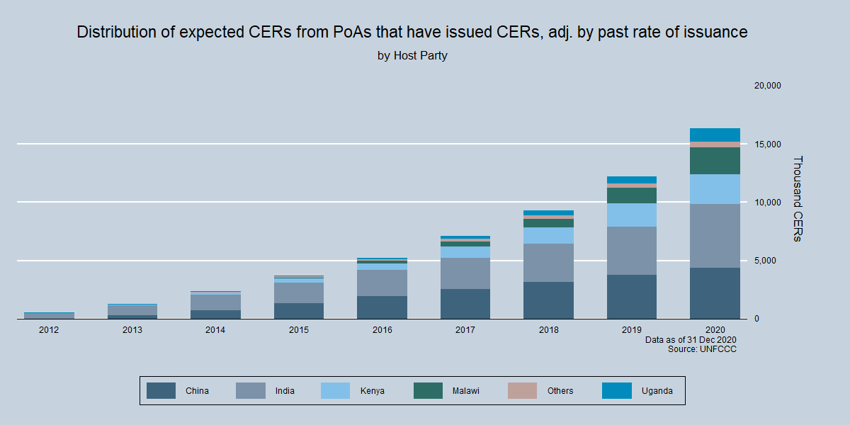 Total potential supply of CERs by Host Party Total potential supply of CERs