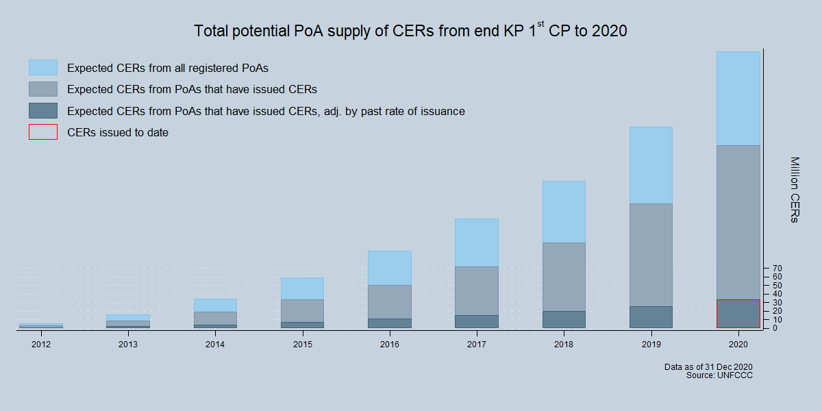 Total potential supply of CERs Total potential supply of CERs