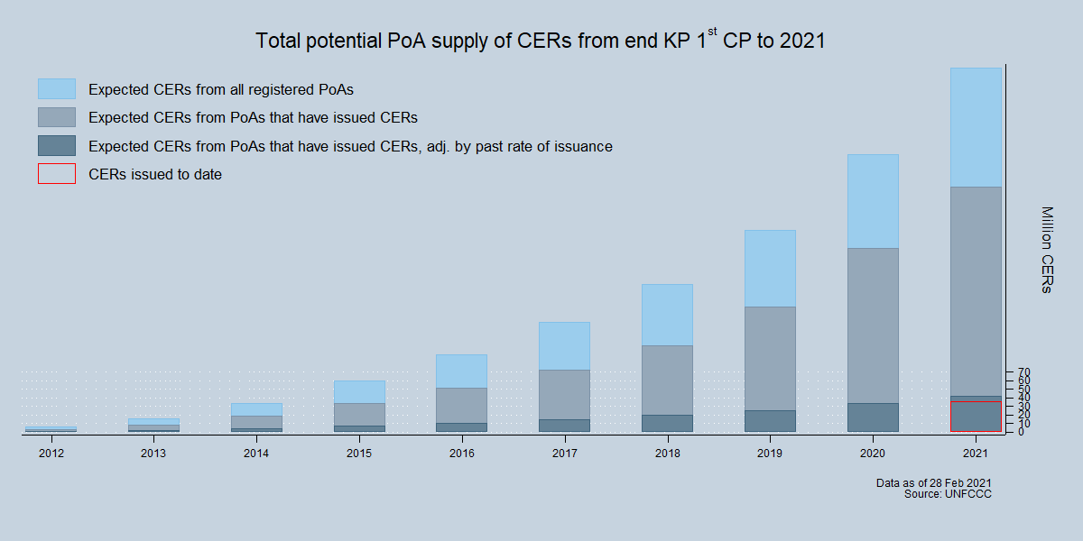 Total potential supply of CERs Total potential supply of CERs