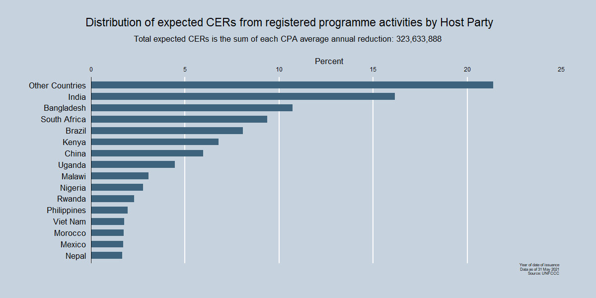 Distribution of expected CERs from registered projects by Host Party until 2020 Distribution of expected CERs from registered projects by Host Party until 2020