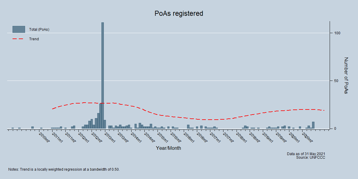 PoAs registered PoAs registered