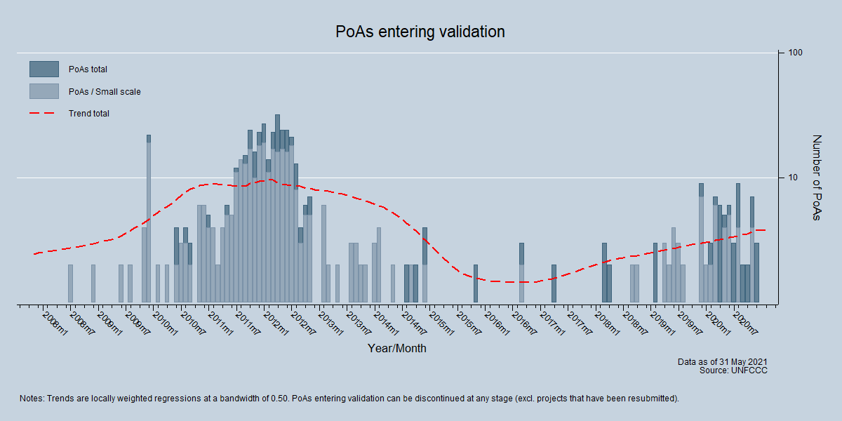 PoAs entering validation PoAs entering validation