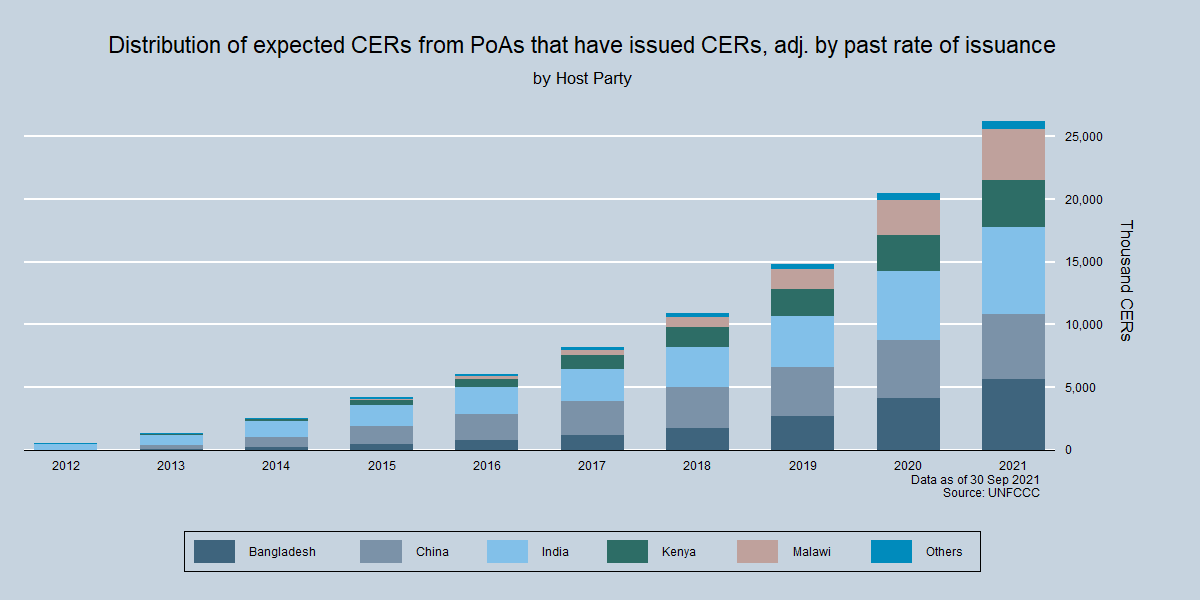 Total potential supply of CERs by Host Party Total potential supply of CERs