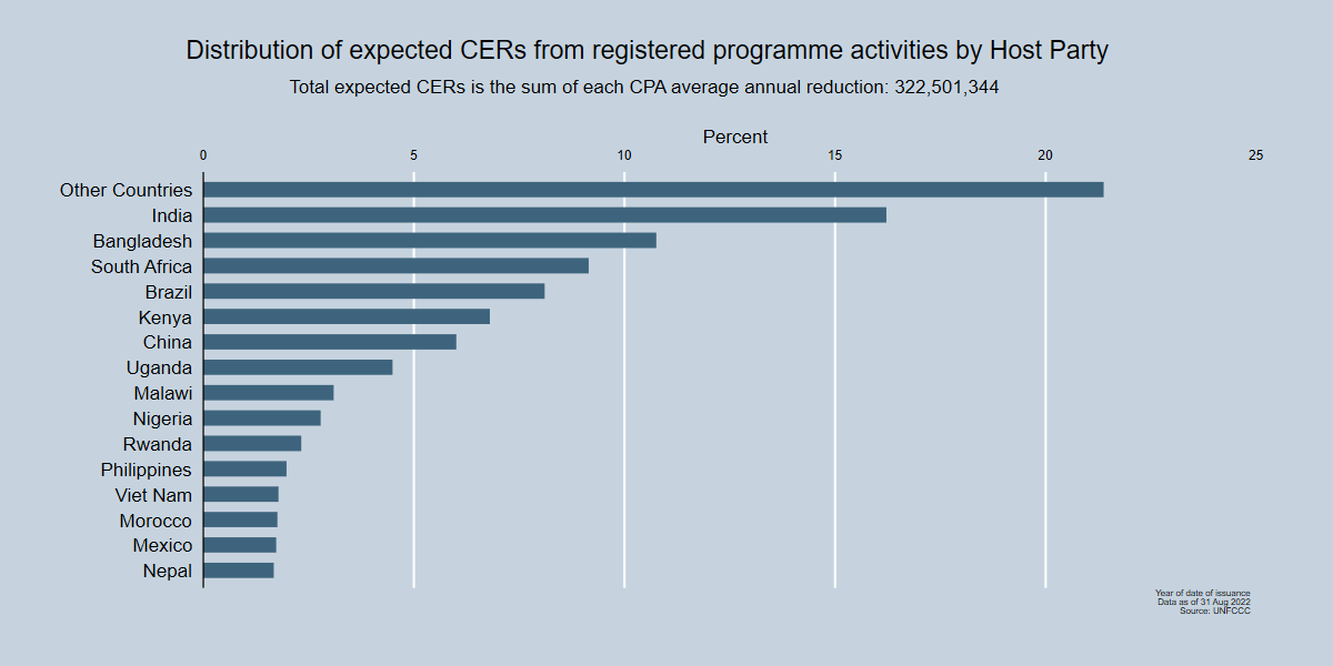 Distribution of expected CERs from registered projects by Host Party until 2020