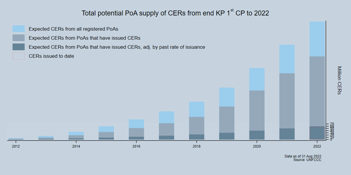 Total potential supply of CERs Total potential supply of CERs