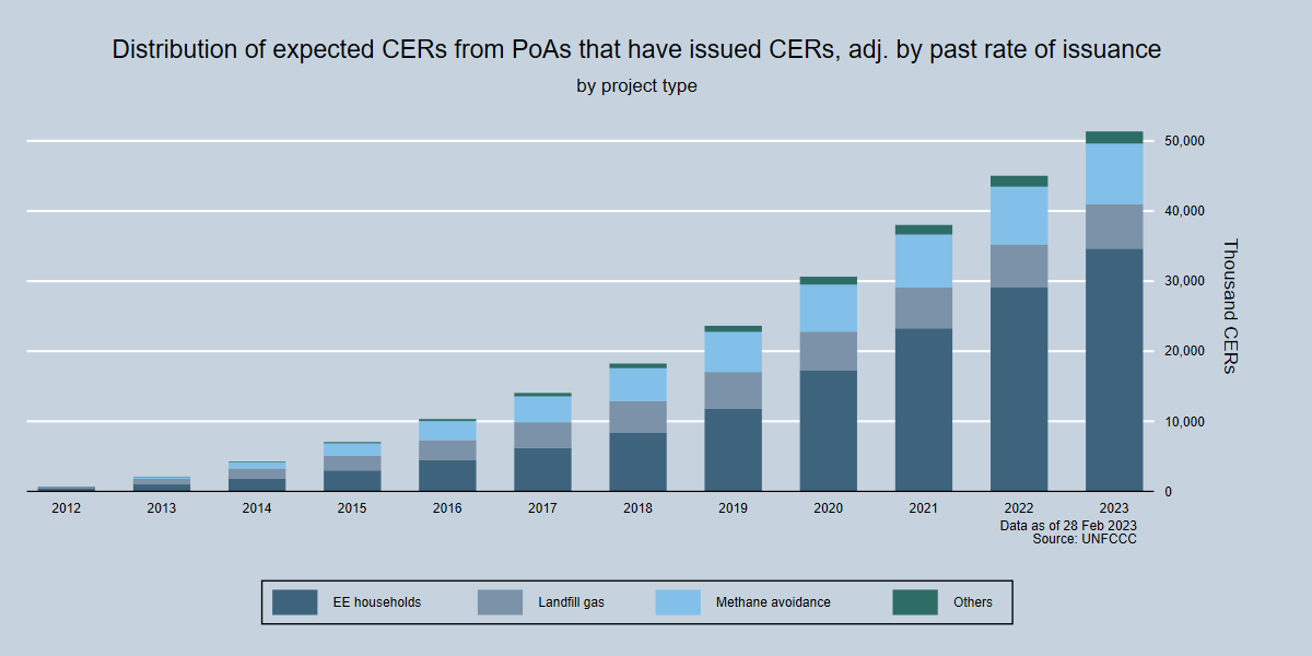 Total potential supply of CERs by Project type