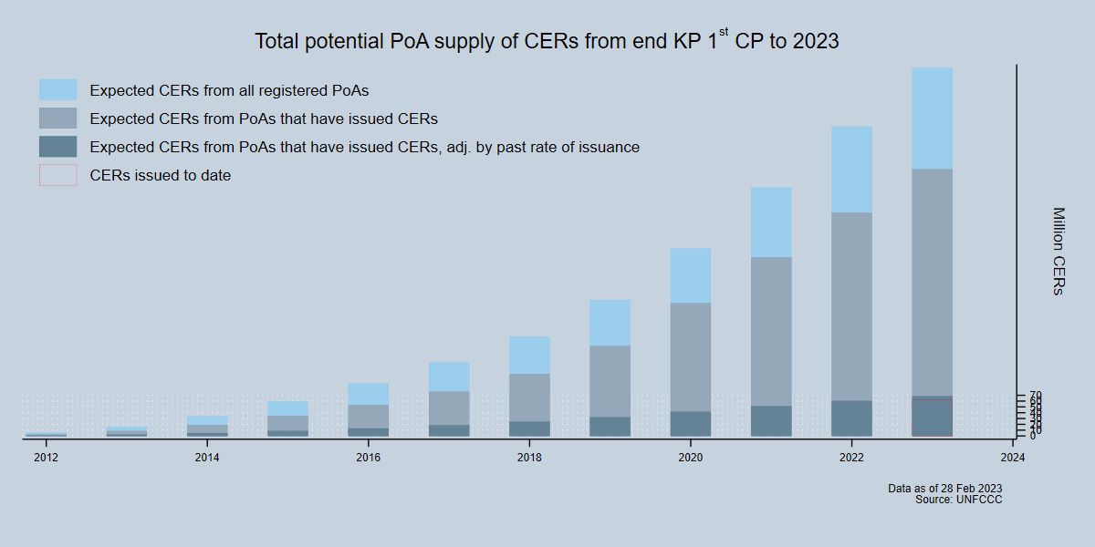 Total potential supply of CERs