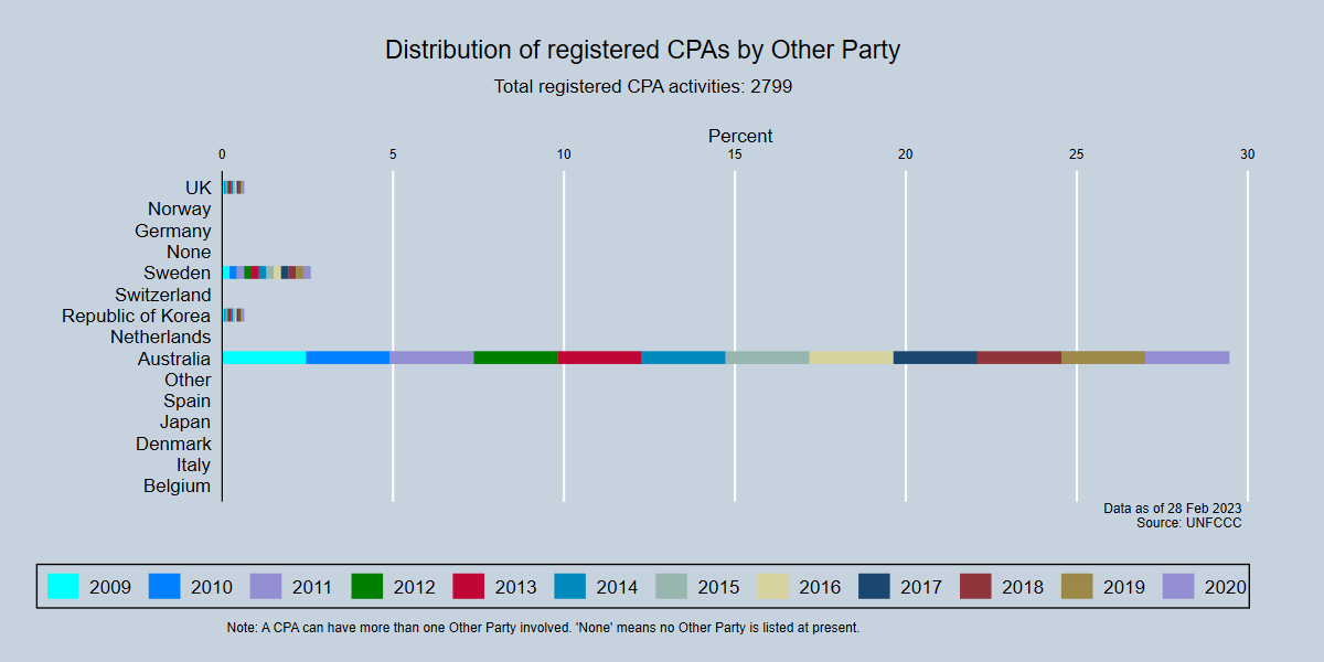 Distribution of registered PoAs by Other Party