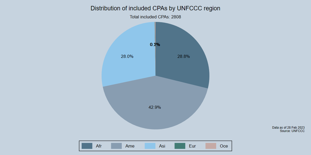 Distribution of included CPAs by UN region and subregion