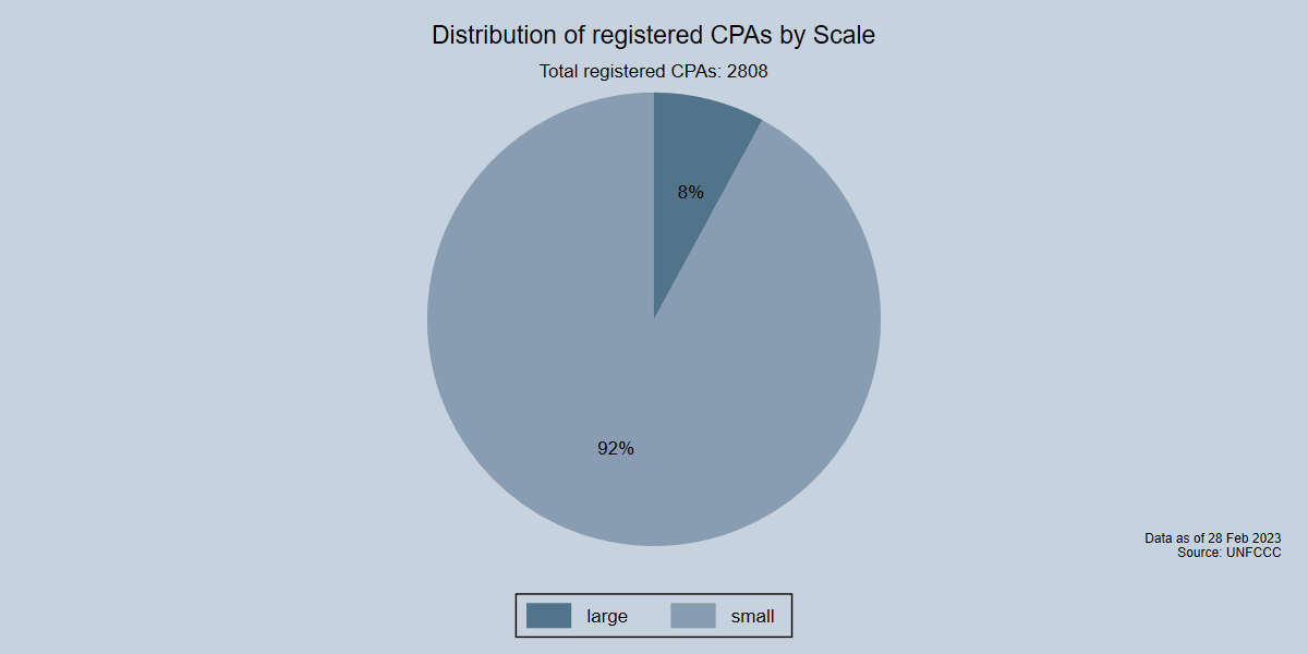 Distribution of included CPAs by Scale