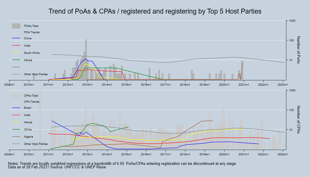 Trend of PoAs / CPAs Included / registered and registering by Host Party