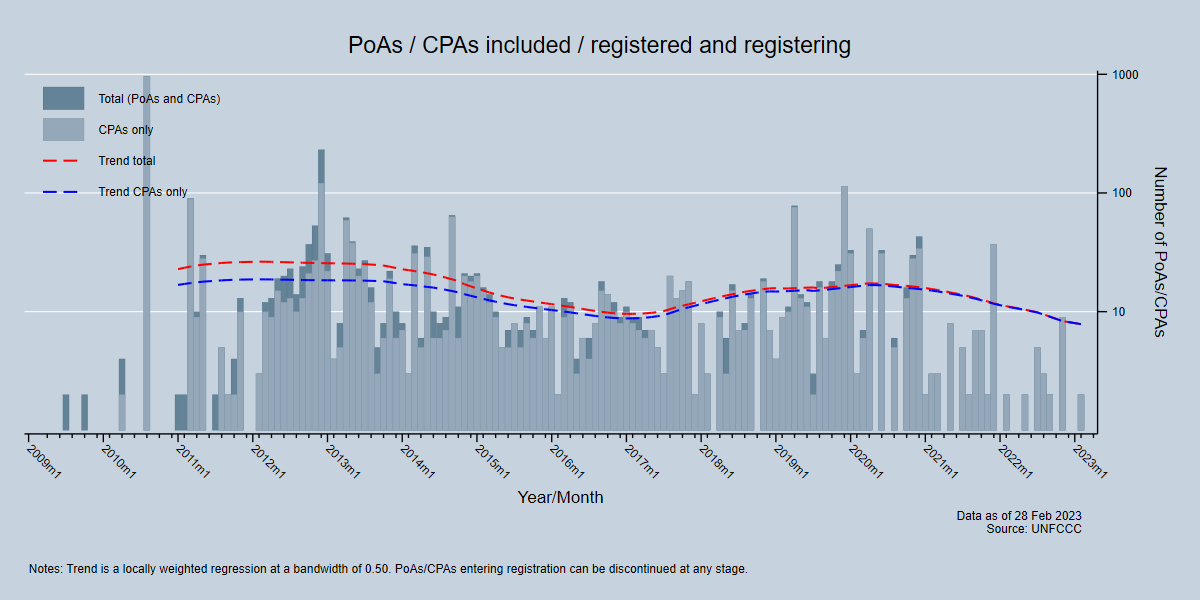 PoAs / CPAs Included / registered and registering