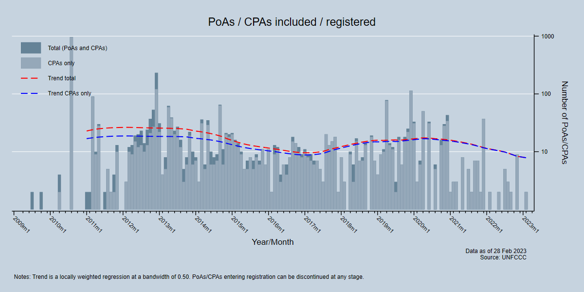 PoAs / CPAs Included / registered