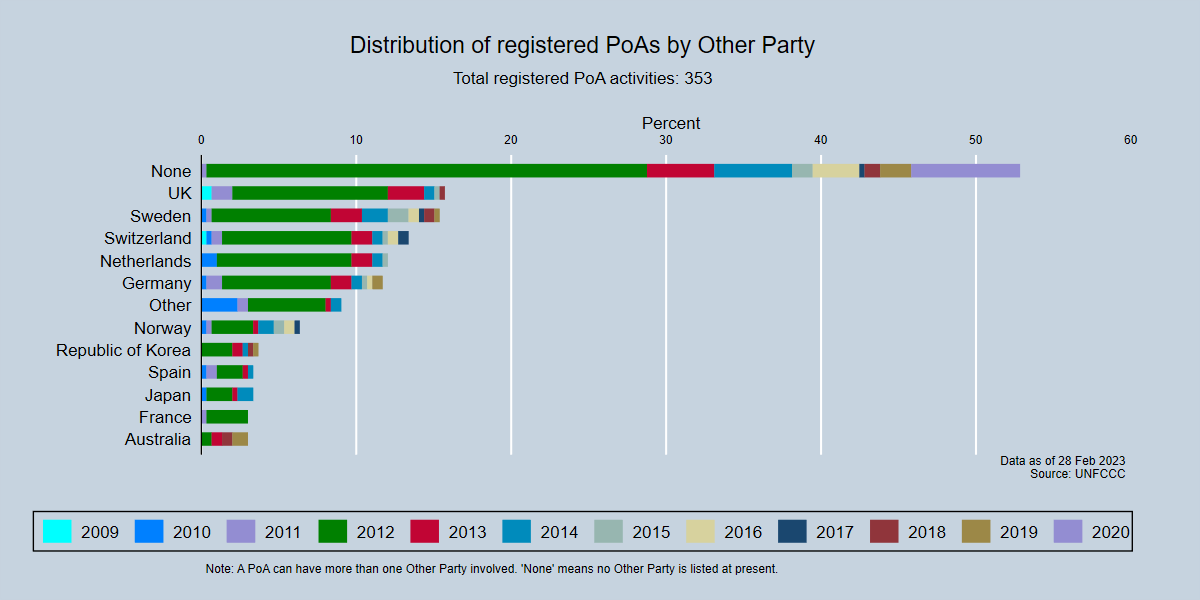 Distribution of registered PoAs by Other Party