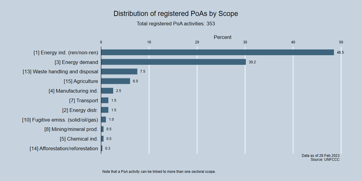 Distribution of registered PoAs by Scope