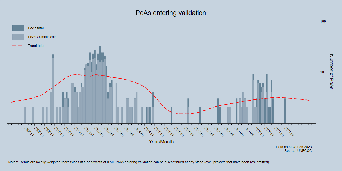 PoAs entering validation