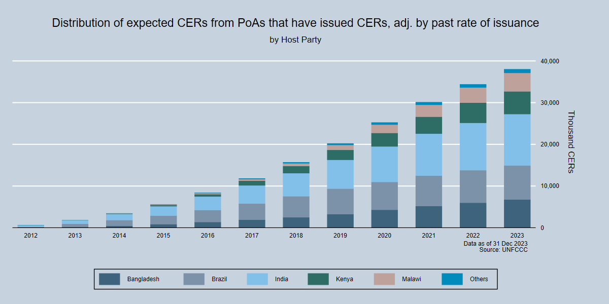 Total potential supply of CERs