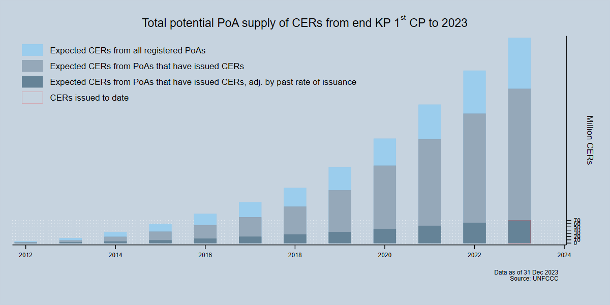 Total potential supply of CERs