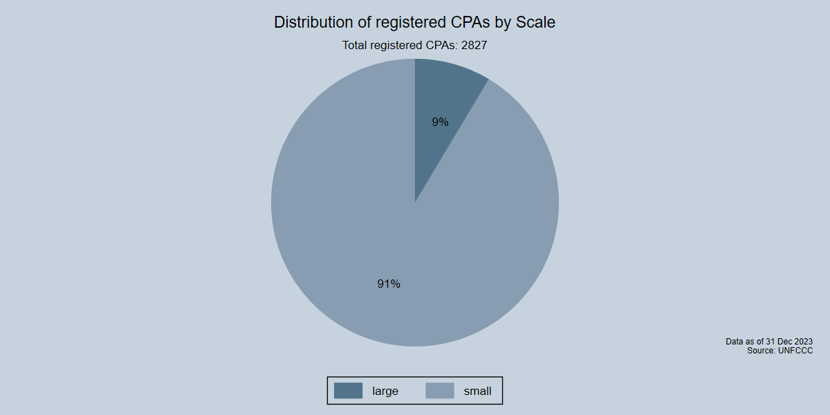 Distribution of included CPAs by Scale